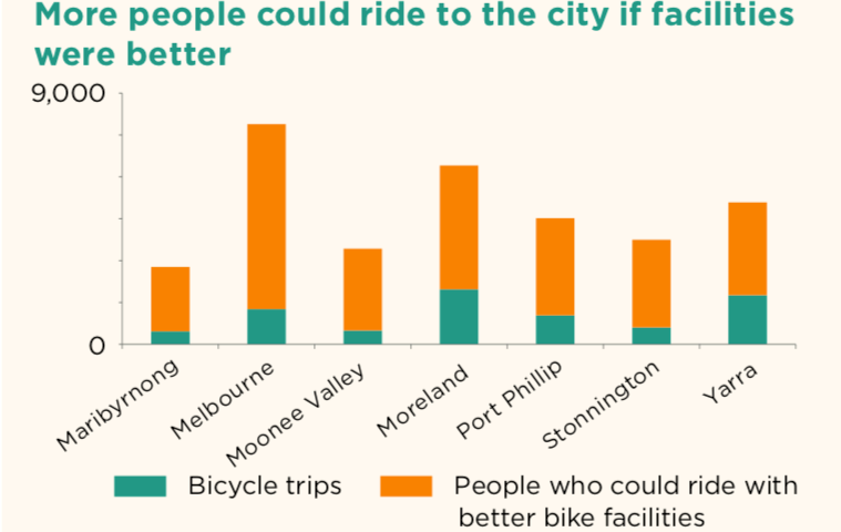 Melbourne bike riding statistics
